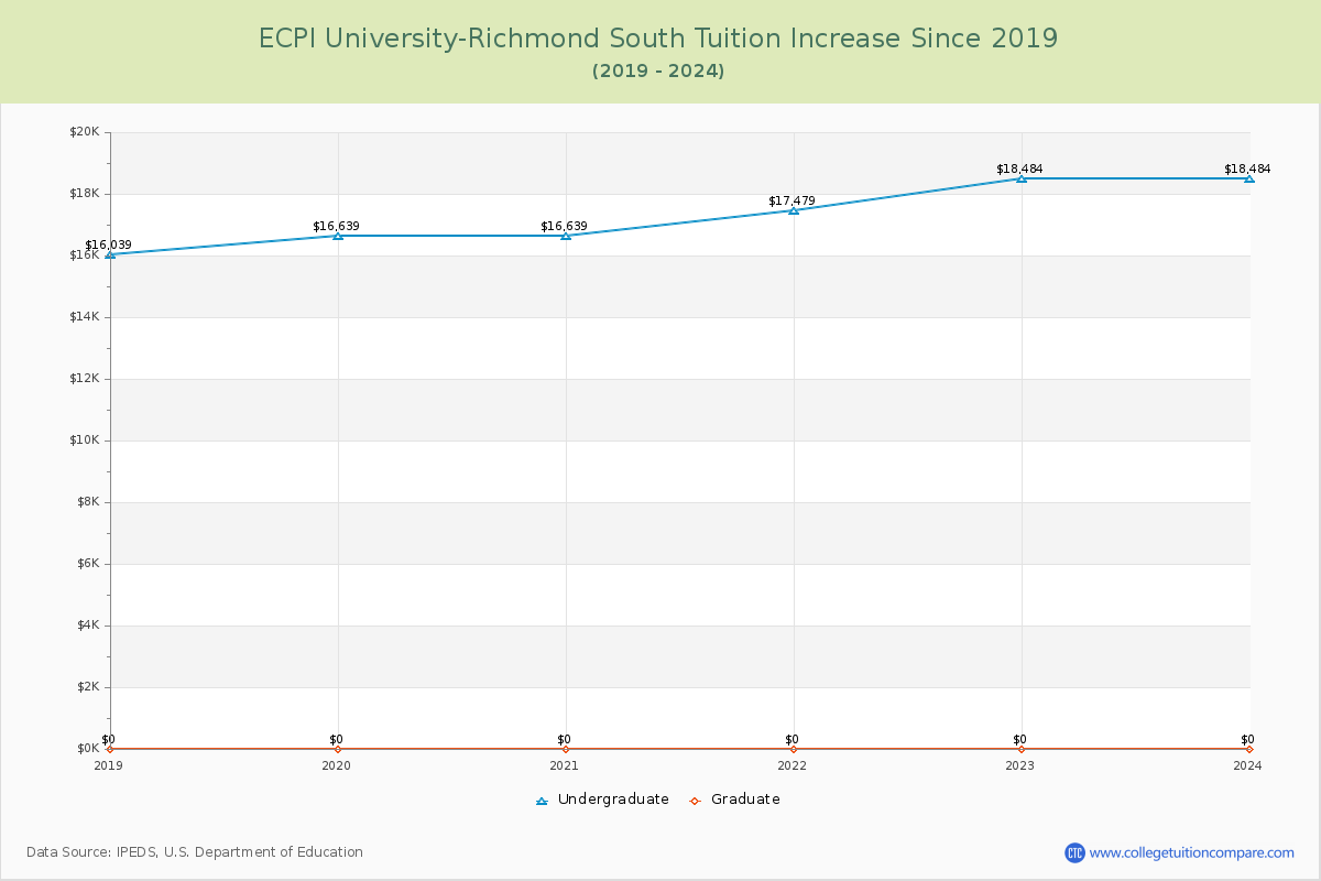 ECPI University-Richmond South Tuition & Fees Changes Chart