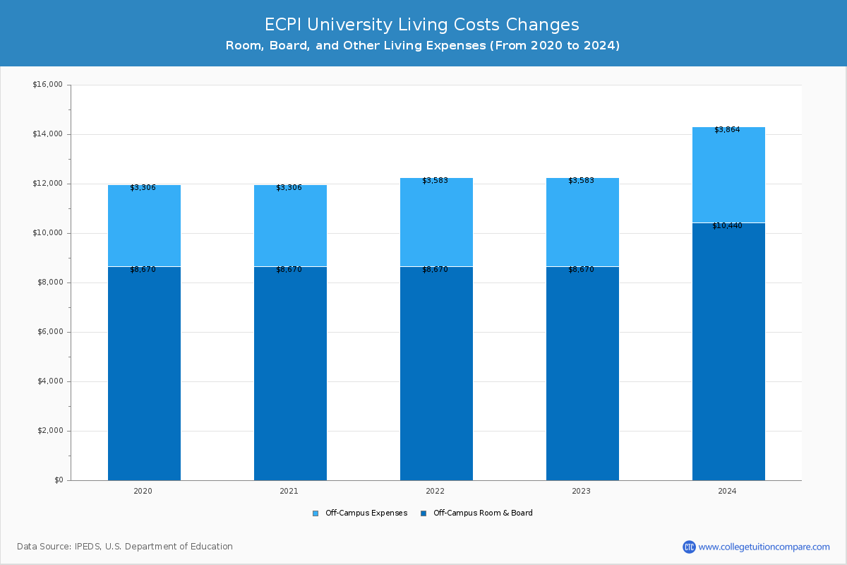 ECPI University - Room and Board Coost Chart