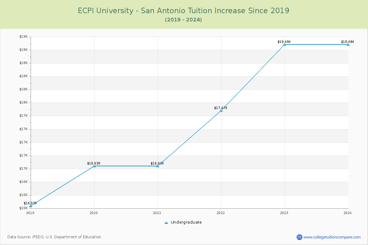 ECPI University - San Antonio Tuition & Fees Changes Chart