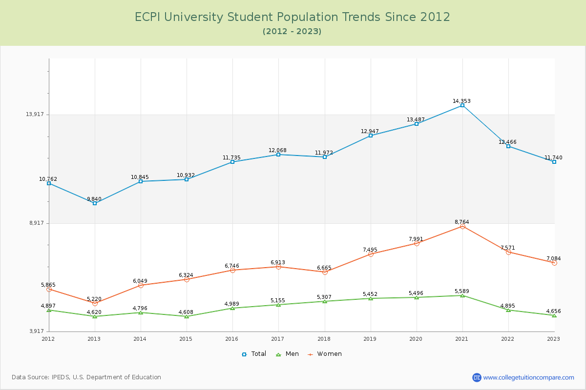 ECPI University Enrollment Trends Chart