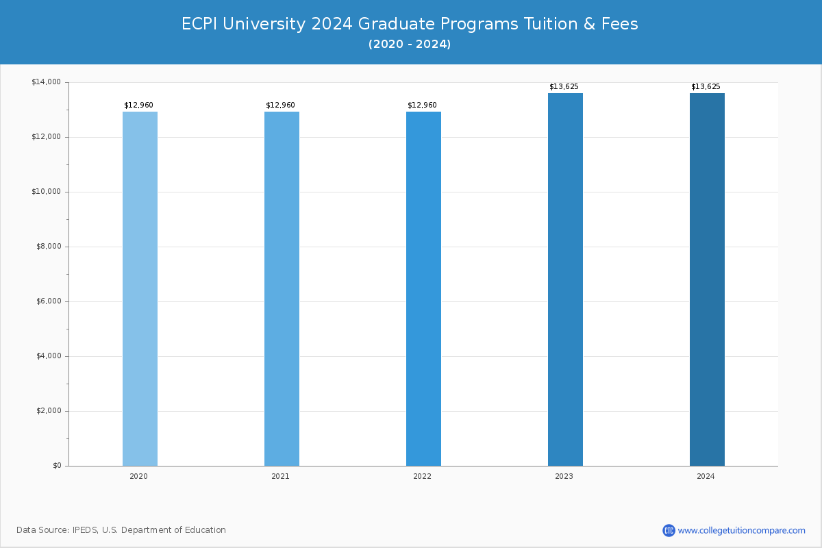 ECPI University - Graduate Tuition Chart