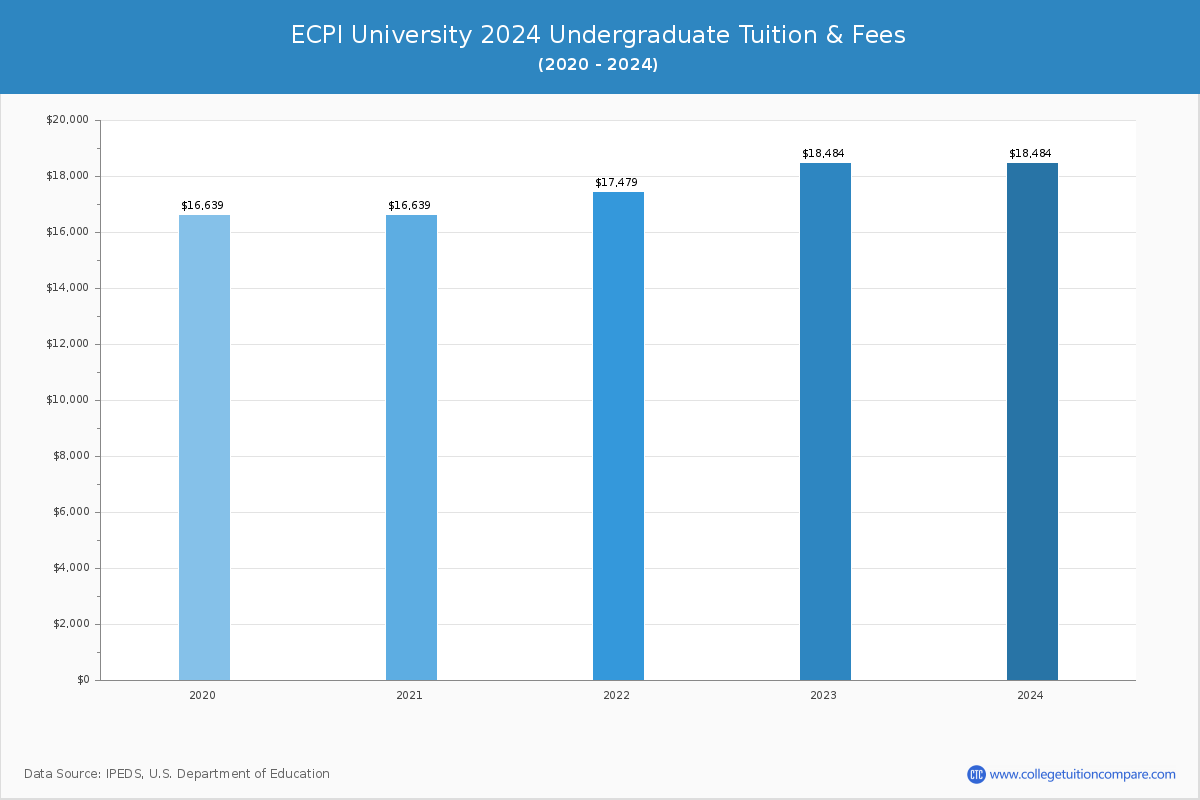 ECPI University - Undergraduate Tuition Chart