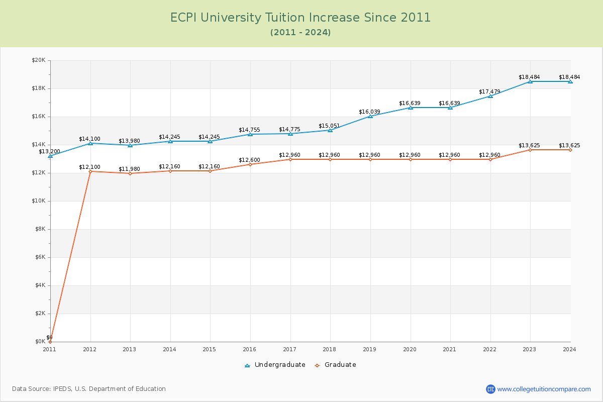 ECPI University Tuition & Fees Changes Chart