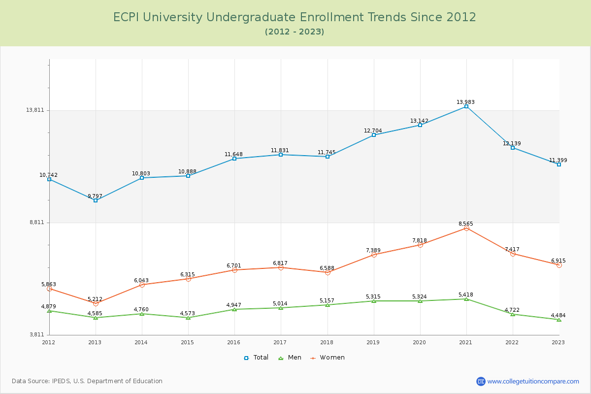 ECPI University Undergraduate Enrollment Trends Chart