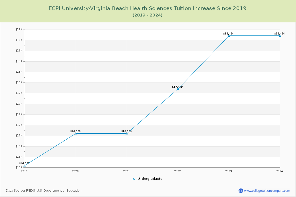 ECPI University-Virginia Beach Health Sciences Tuition & Fees Changes Chart