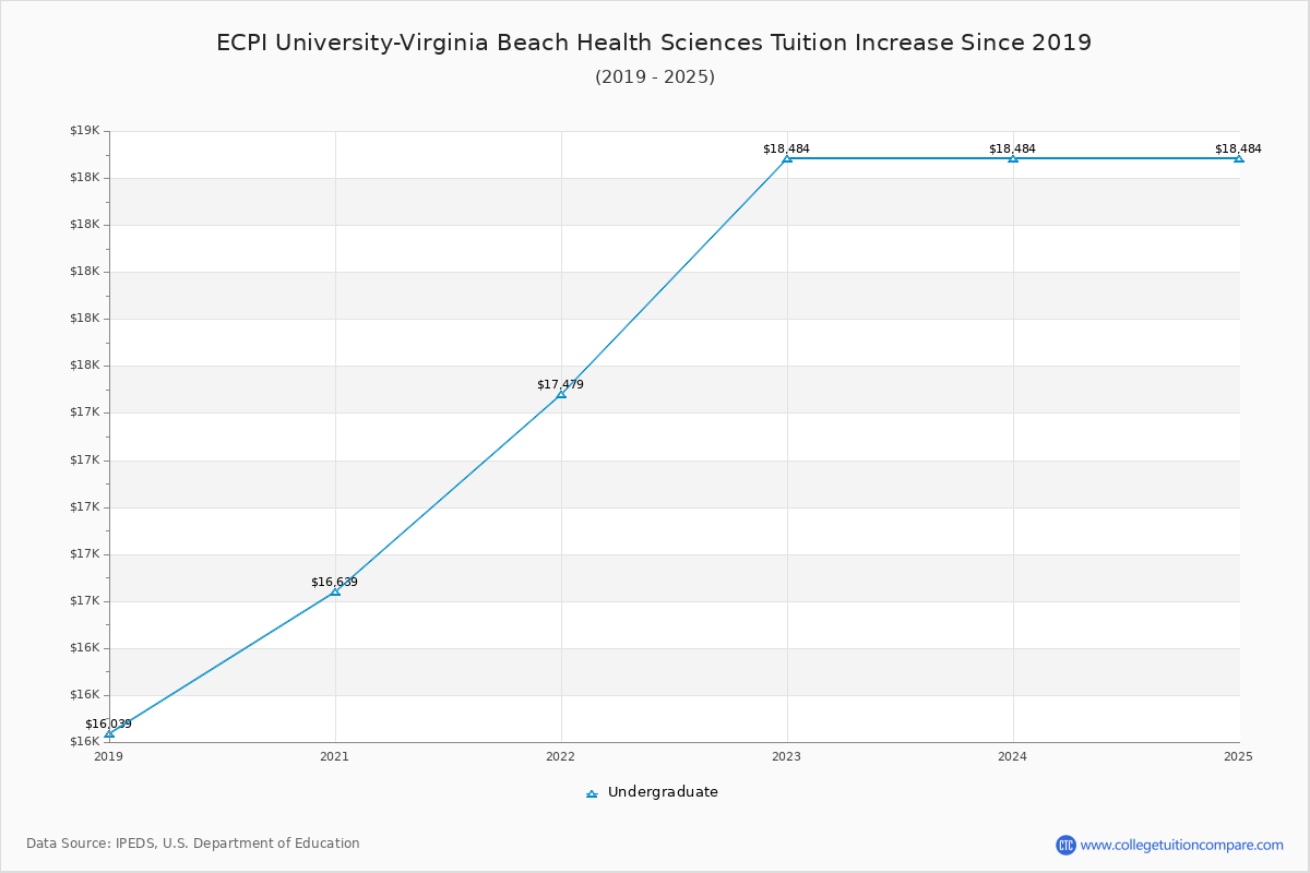 ECPI University-Virginia Beach Health Sciences Tuition & Fees Changes Chart
