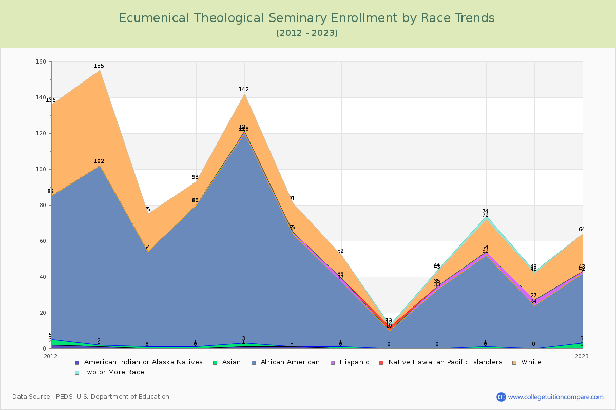 Ecumenical Theological Seminary Enrollment by Race Trends Chart