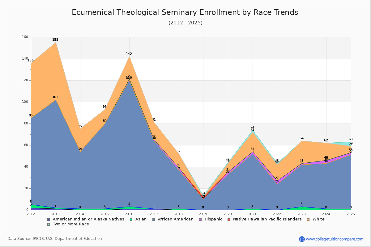 Ecumenical Theological Seminary Enrollment by Race Trends Chart