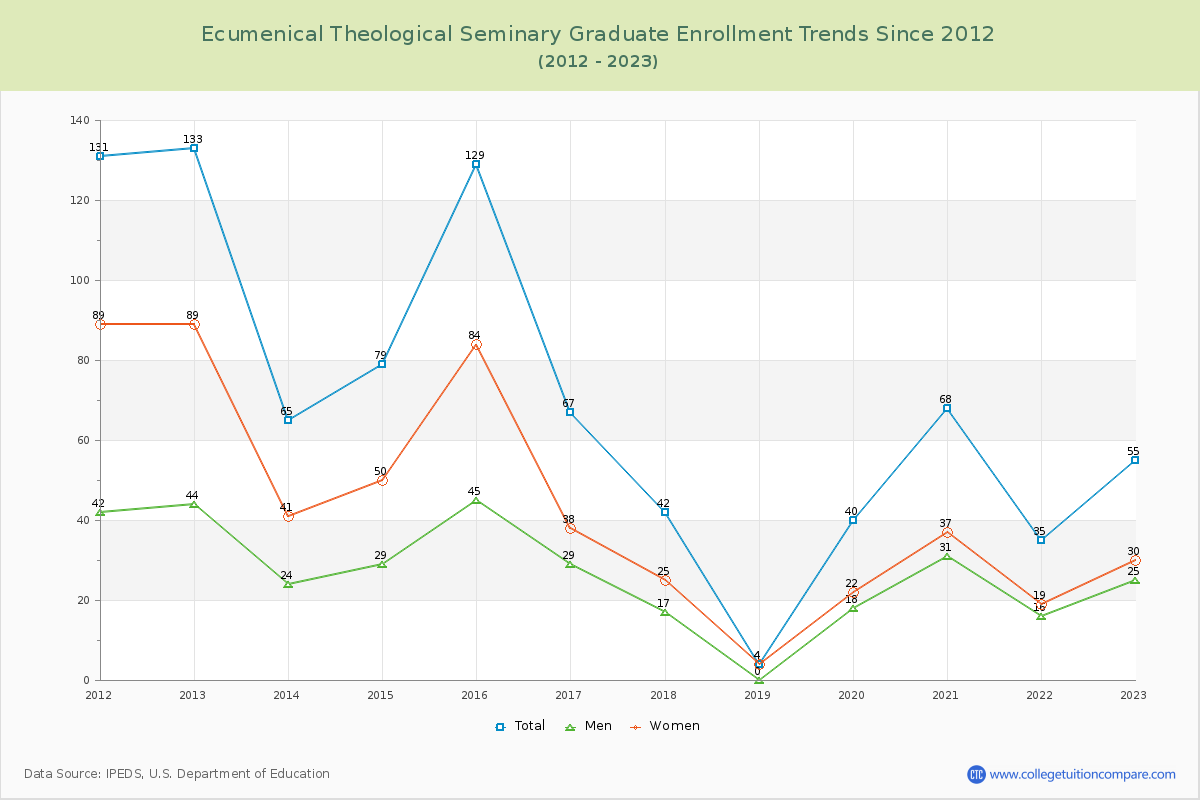 Ecumenical Theological Seminary Graduate Enrollment Trends Chart