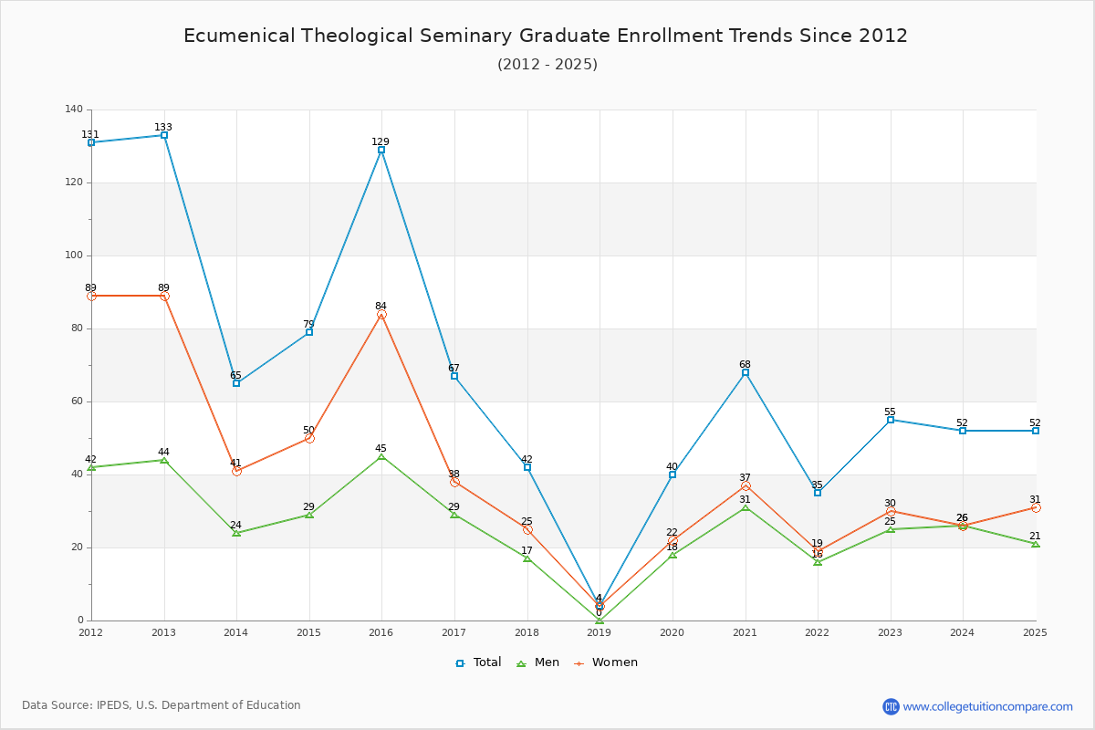 Ecumenical Theological Seminary Graduate Enrollment Trends Chart
