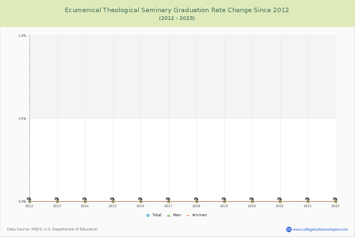 Ecumenical Theological Seminary Graduation Rate Changes Chart