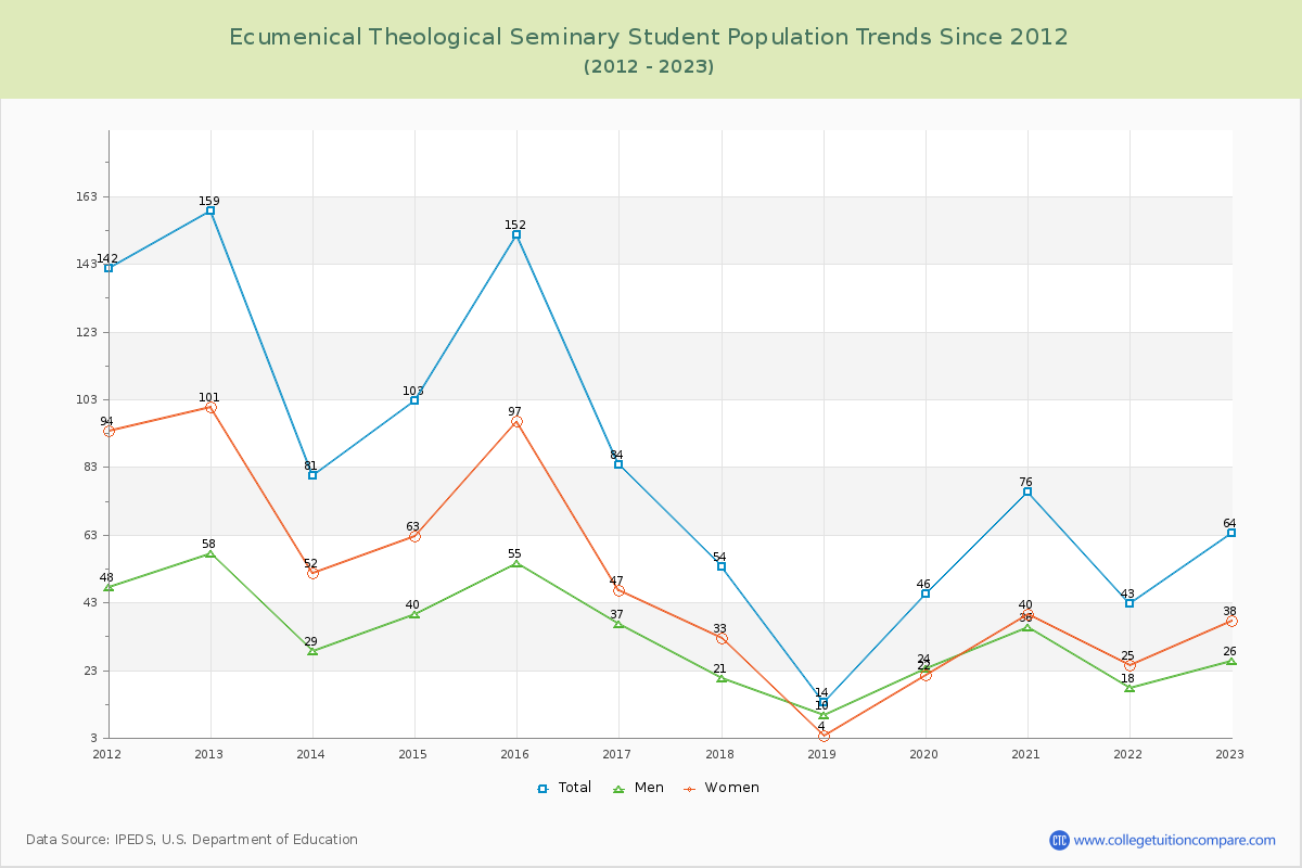 Ecumenical Theological Seminary Enrollment Trends Chart