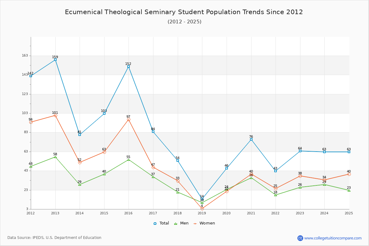 Ecumenical Theological Seminary Enrollment Trends Chart