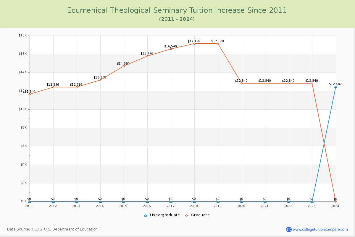 Ecumenical Theological Seminary Tuition & Fees Changes Chart