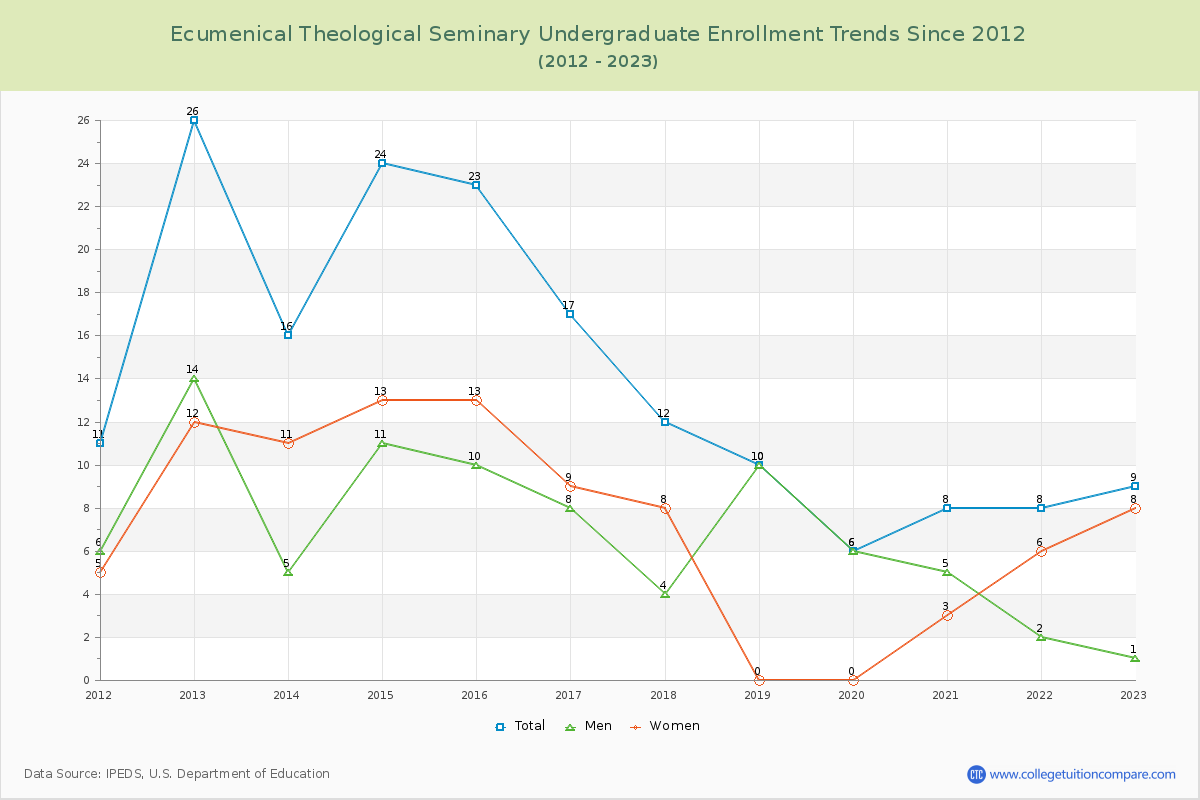 Ecumenical Theological Seminary Undergraduate Enrollment Trends Chart