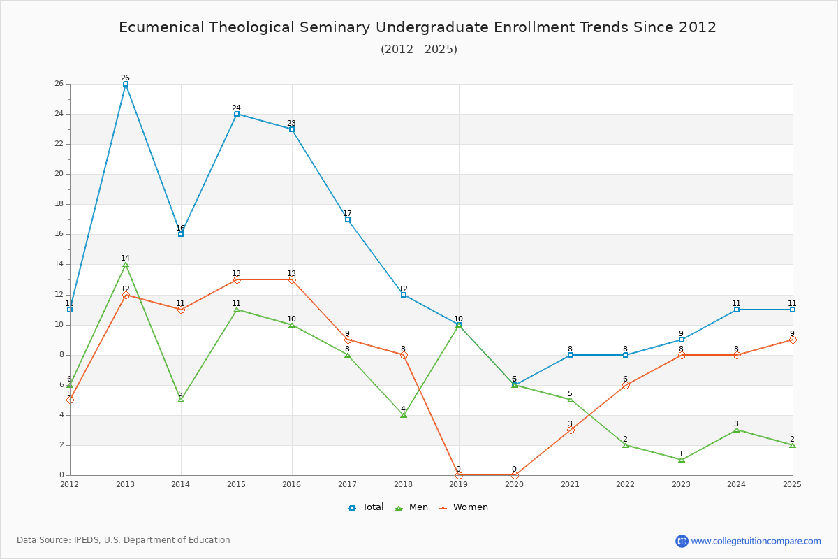 Ecumenical Theological Seminary Undergraduate Enrollment Trends Chart