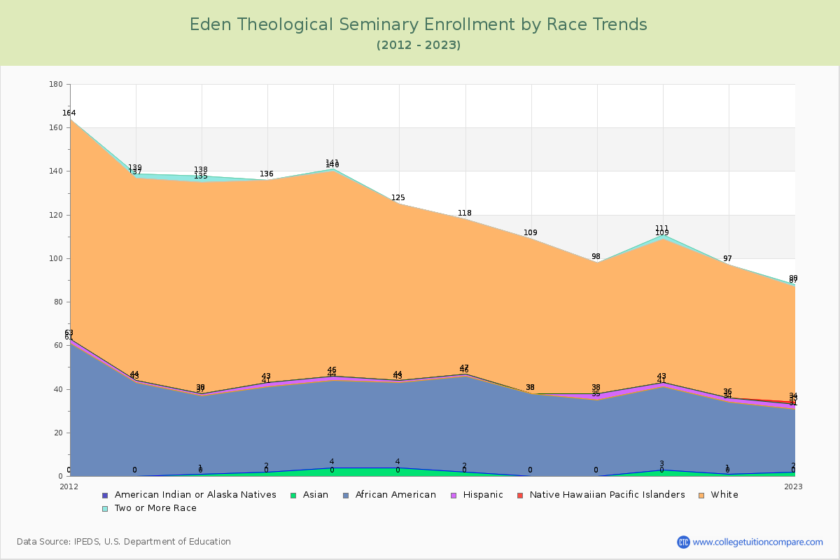 Eden Theological Seminary Enrollment by Race Trends Chart