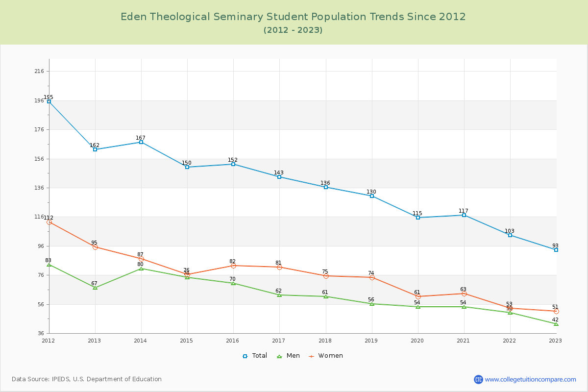 Eden Theological Seminary Enrollment Trends Chart