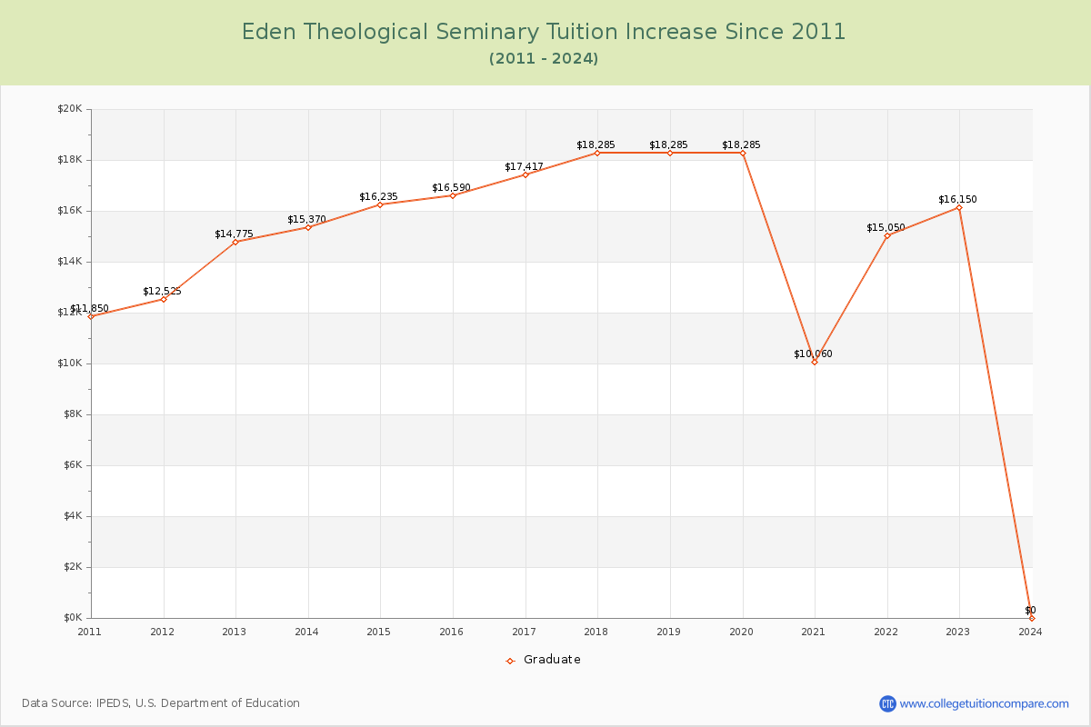 Eden Theological Seminary Tuition & Fees Changes Chart