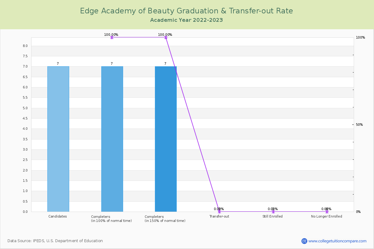Edge Academy of Beauty graduate rate