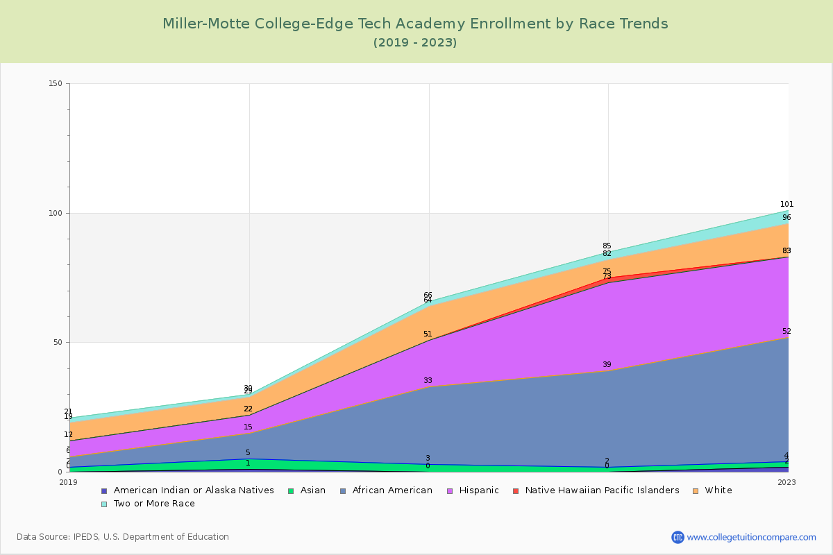 Miller-Motte College-Edge Tech Academy Enrollment by Race Trends Chart