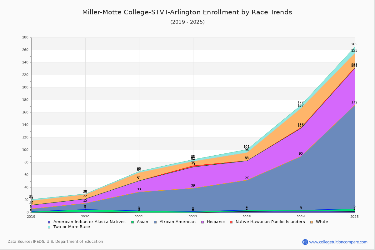 Miller-Motte College-STVT-Arlington Enrollment by Race Trends Chart