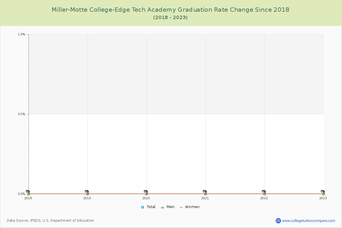 Miller-Motte College-Edge Tech Academy Graduation Rate Changes Chart