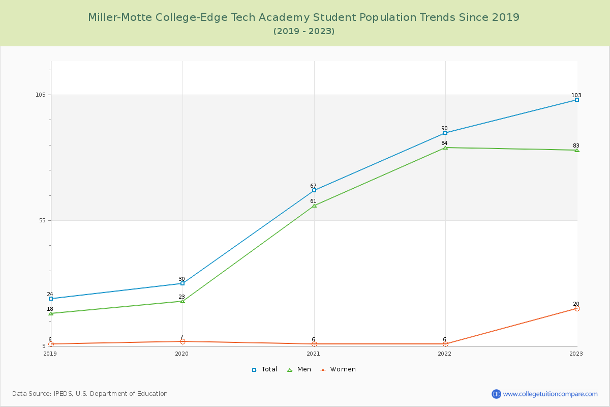 Miller-Motte College-Edge Tech Academy Enrollment Trends Chart