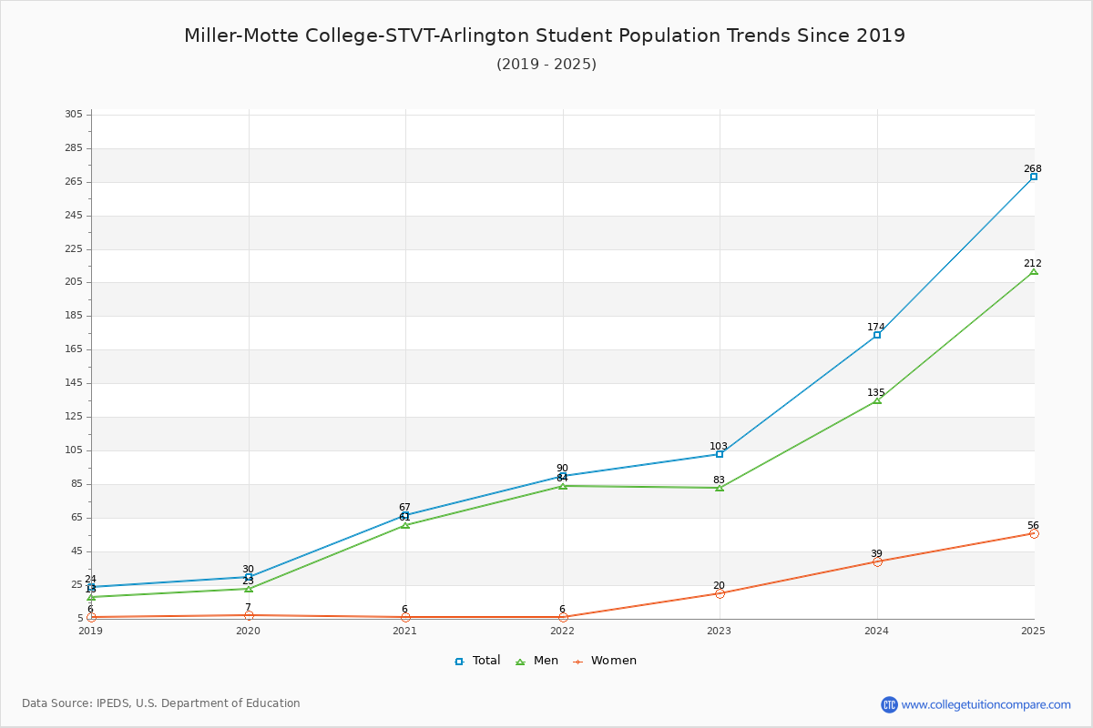 Miller-Motte College-STVT-Arlington Enrollment Trends Chart