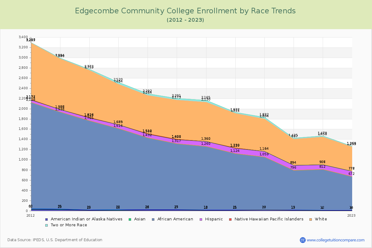 Edgecombe Community College Enrollment by Race Trends Chart