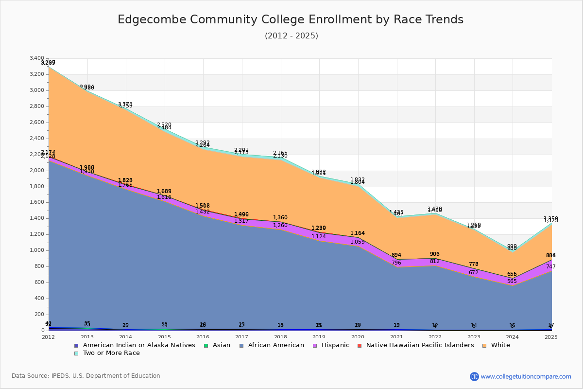 Edgecombe Community College Enrollment by Race Trends Chart