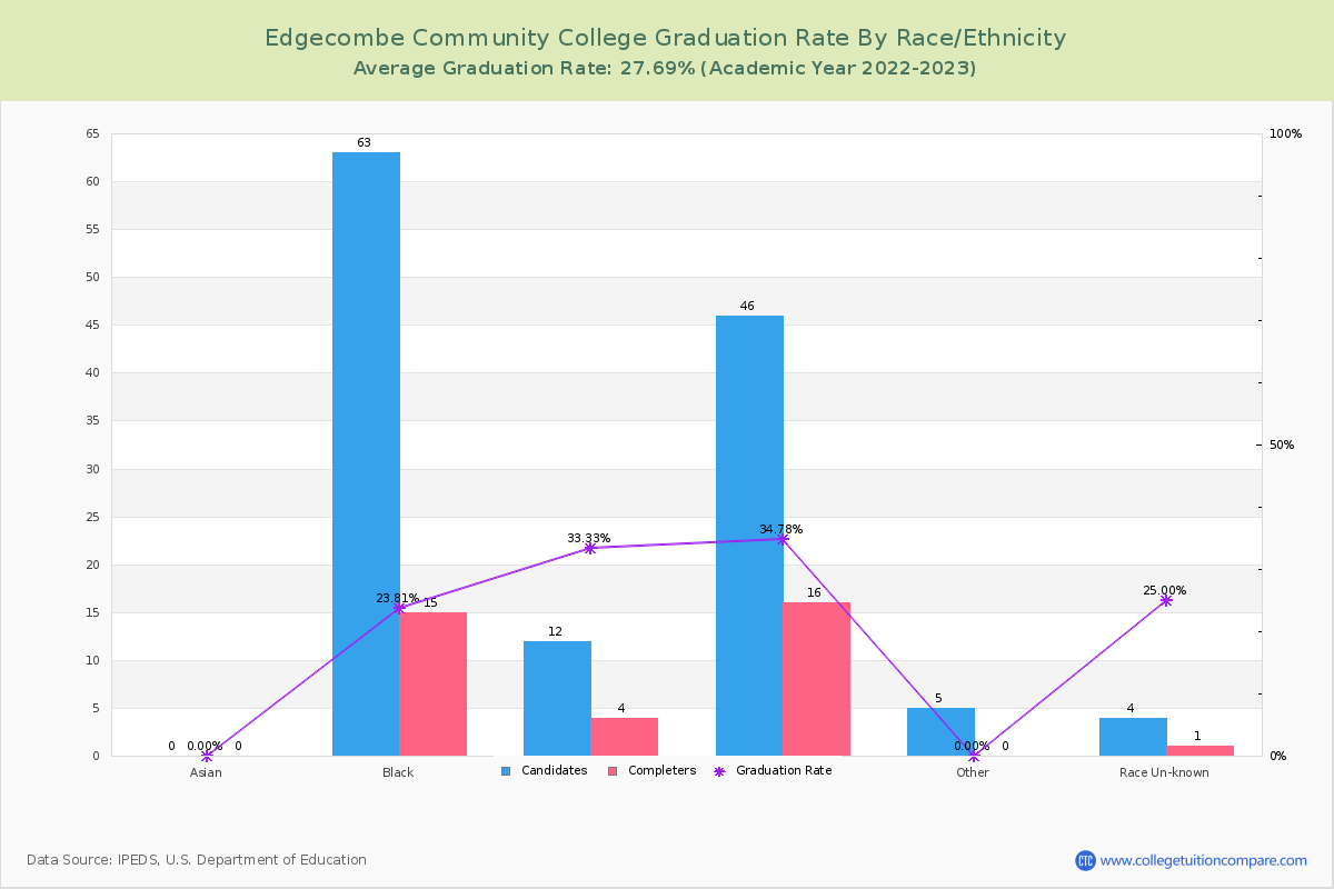 Edgecombe Community College graduate rate by race