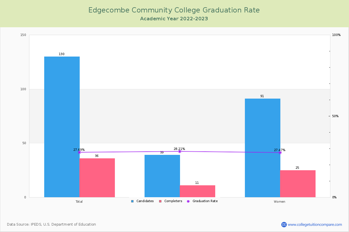 Edgecombe Community College graduate rate