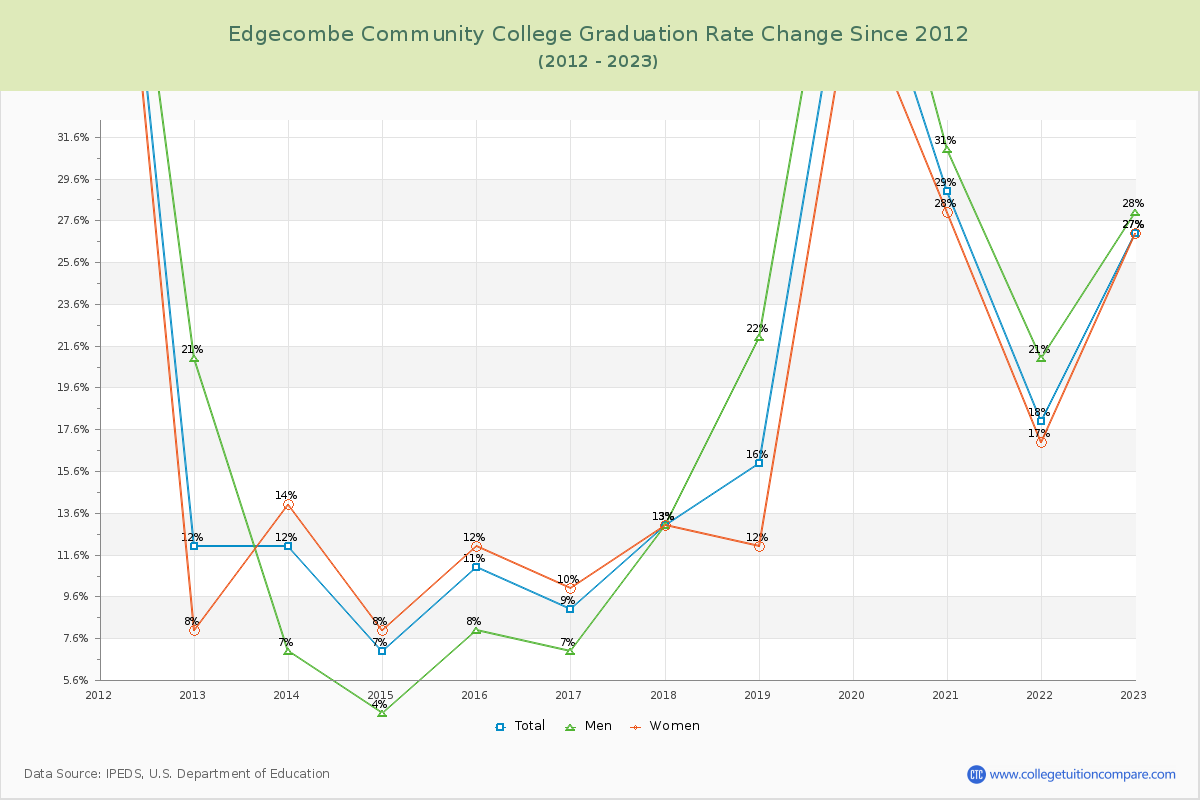 Edgecombe Community College Graduation Rate Changes Chart