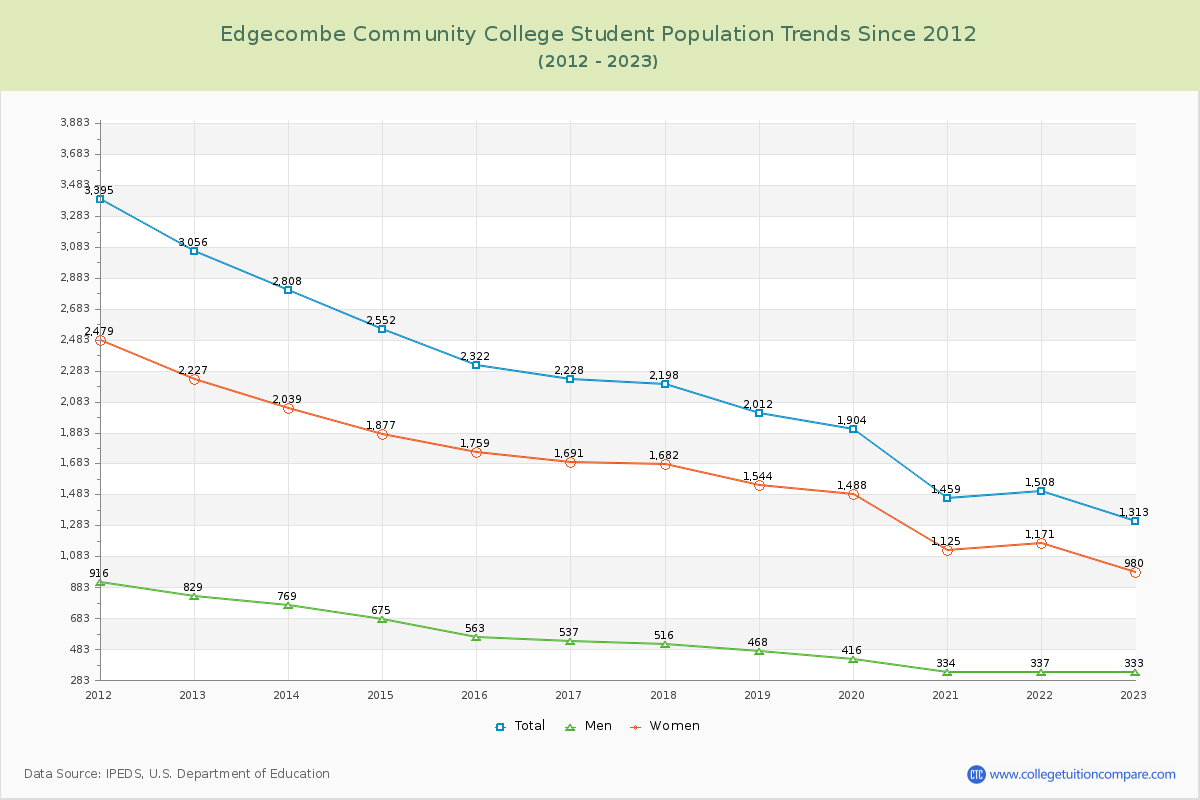 Edgecombe Community College Enrollment Trends Chart