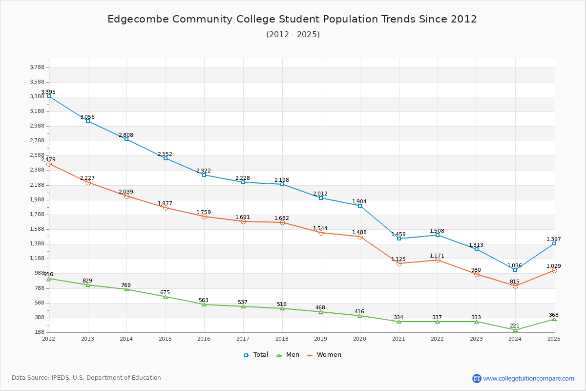 Edgecombe Community College Enrollment Trends Chart