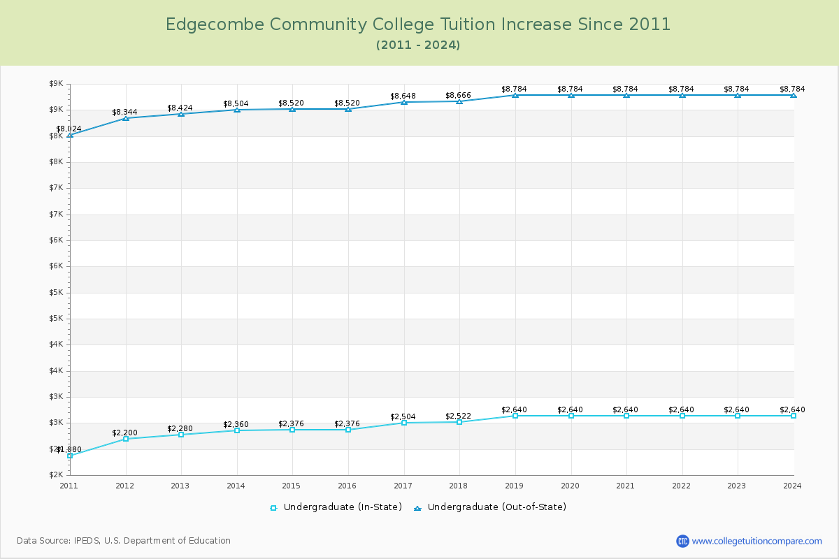 Edgecombe Community College Tuition & Fees Changes Chart