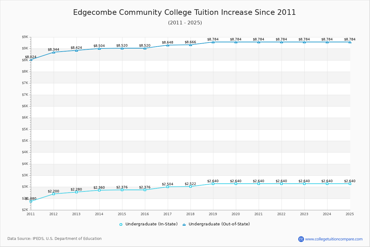 Edgecombe Community College Tuition & Fees Changes Chart