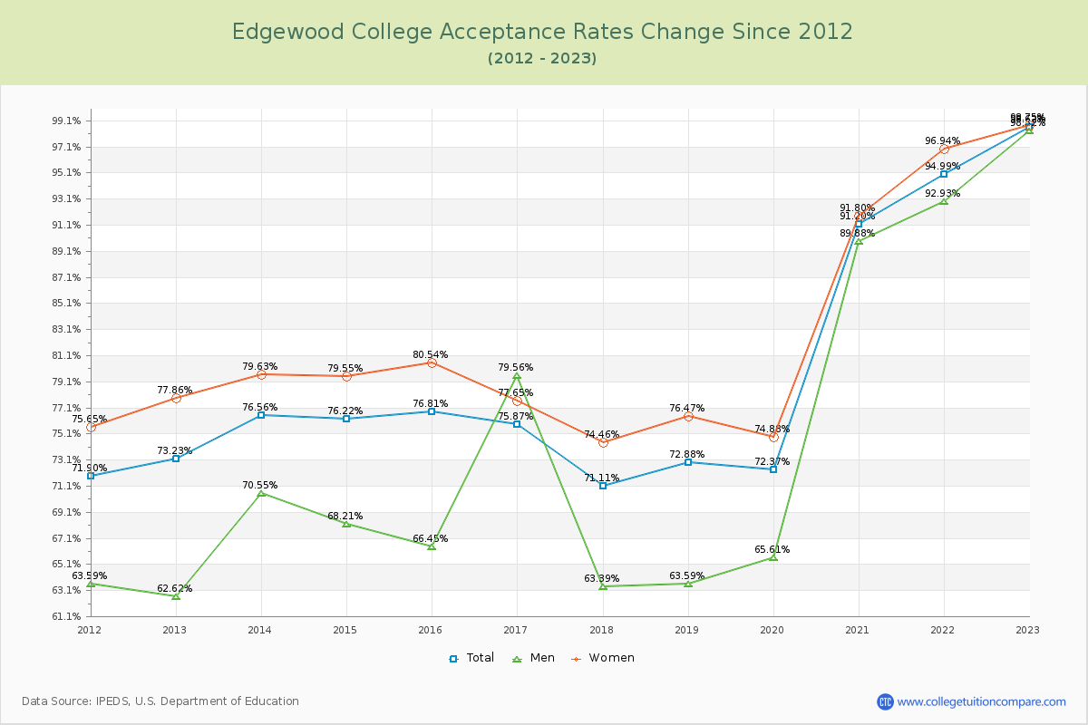 Edgewood College Acceptance Rate Changes Chart