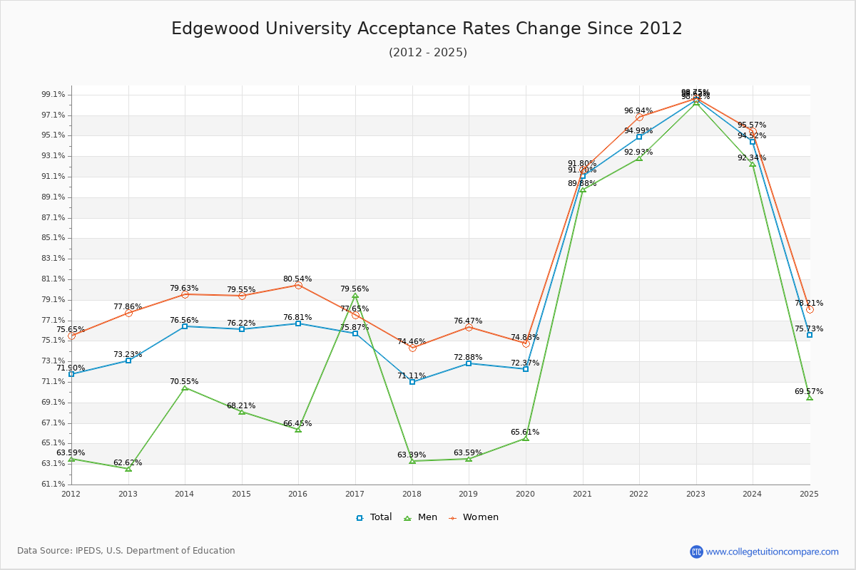 Edgewood University Acceptance Rate Trends Over Time - Historical Admission Rate Data Visualization Chart