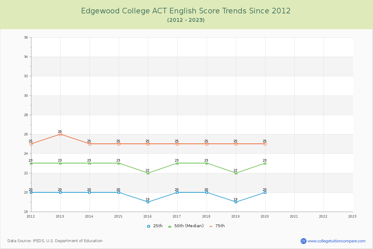 Edgewood College ACT English Trends Chart
