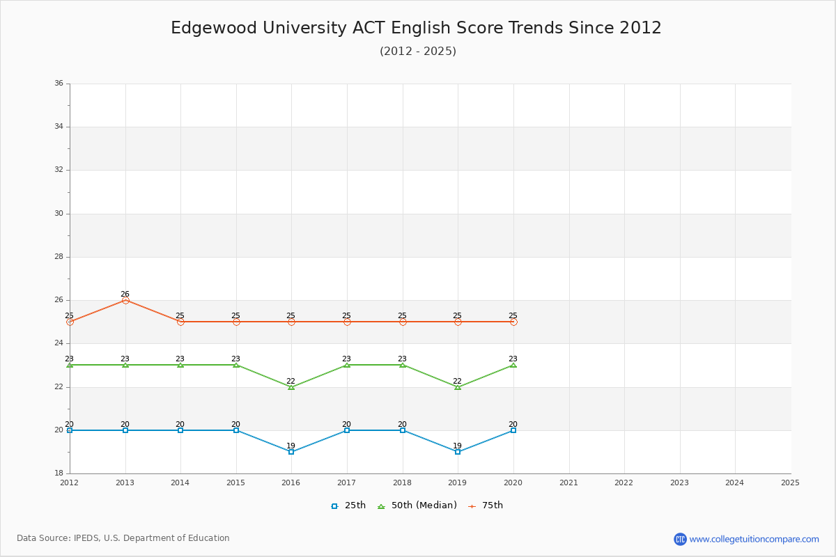 Edgewood University ACT English Trends Chart