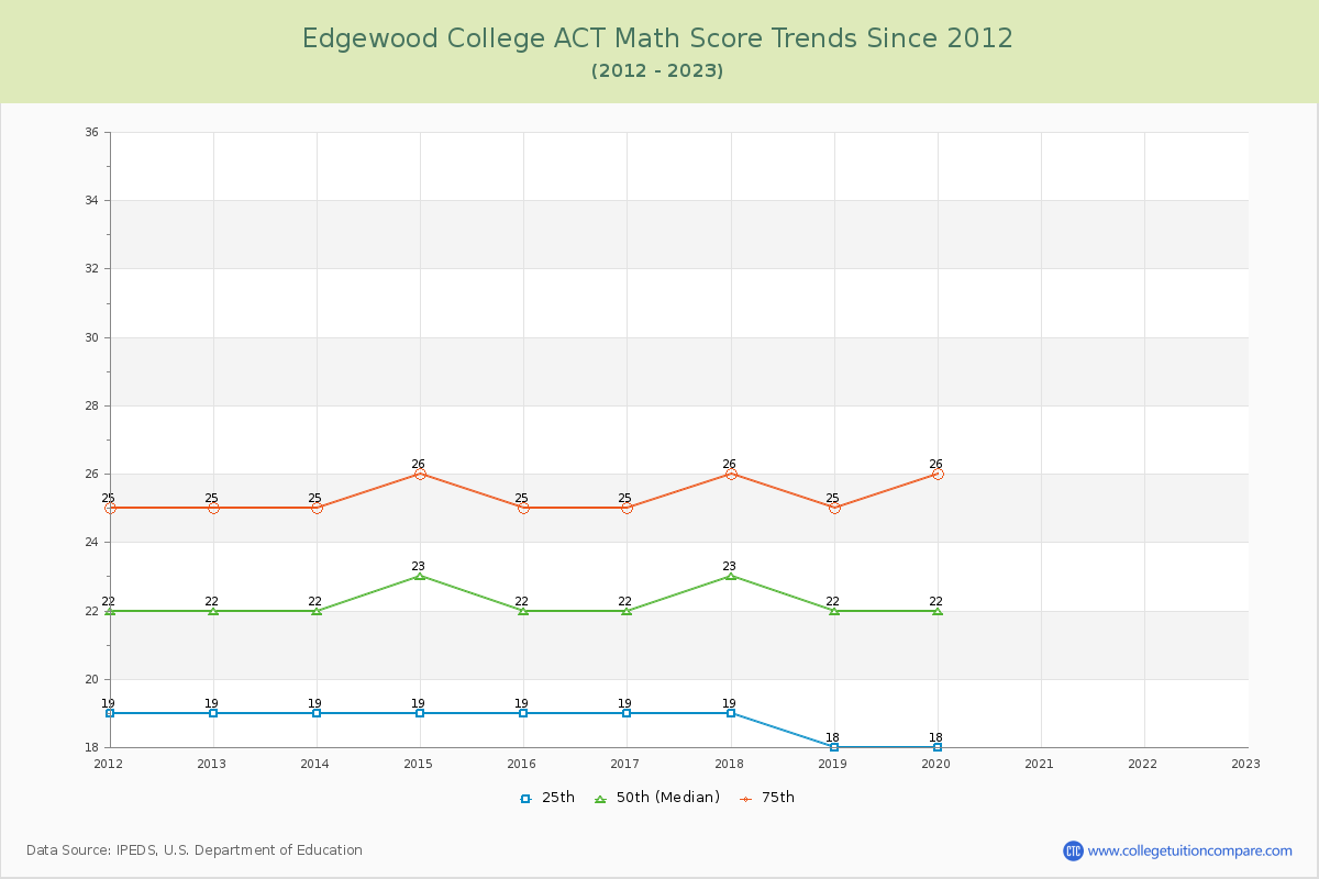 Edgewood College ACT Math Score Trends Chart