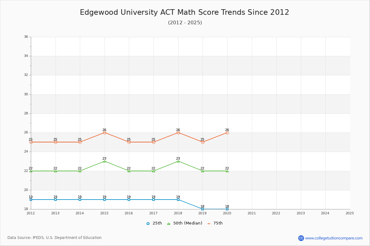 Edgewood University ACT Math Score Trends Chart