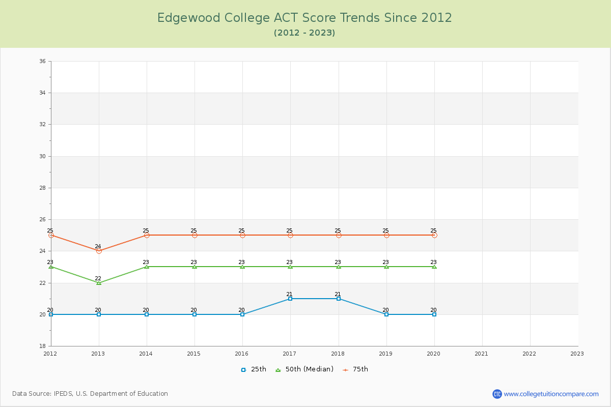 Edgewood College ACT Score Trends Chart