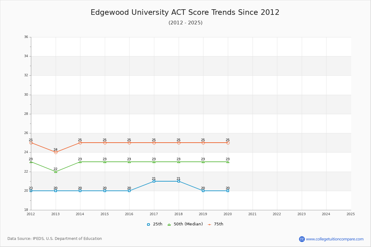 Edgewood University ACT Score Trends Chart