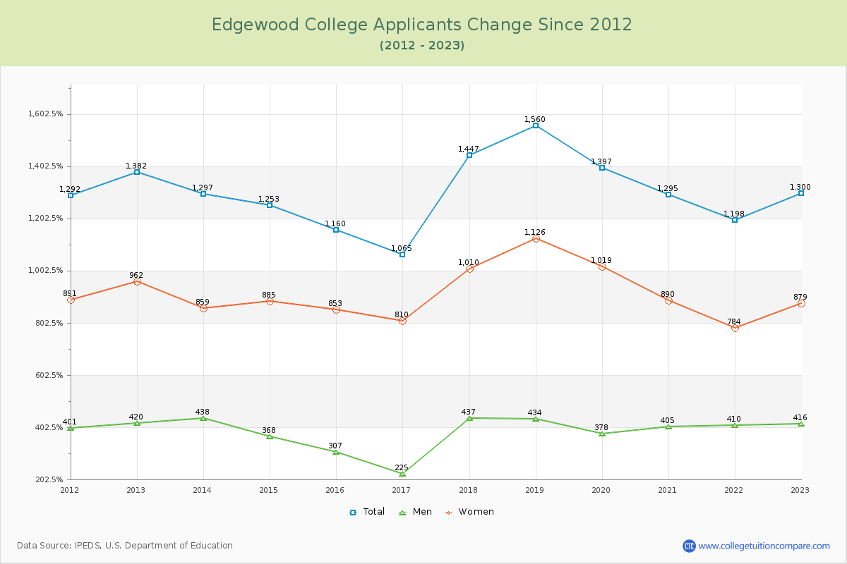 Edgewood College Number of Applicants Changes Chart