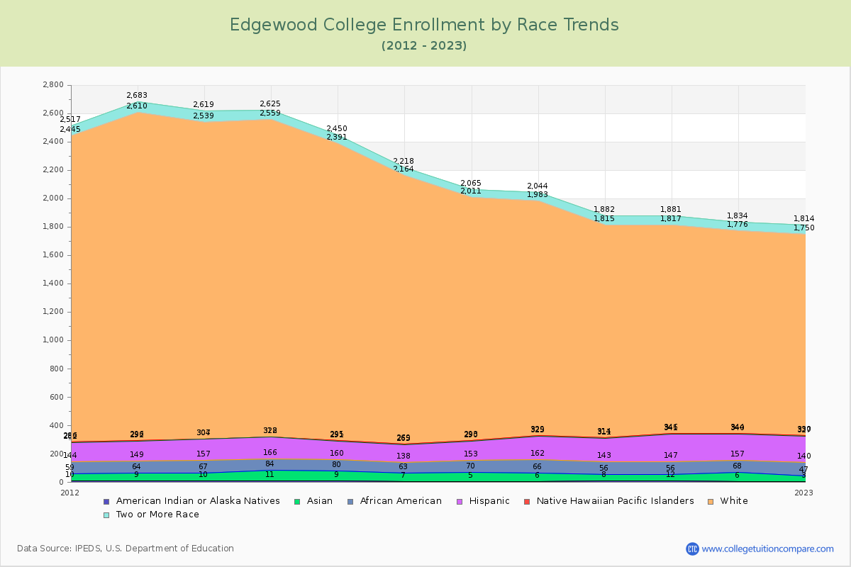 Edgewood College Enrollment by Race Trends Chart
