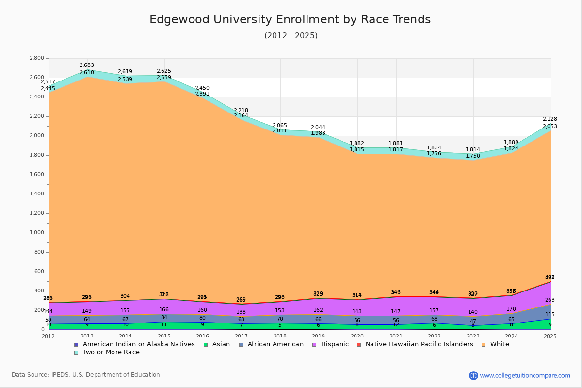 Edgewood University Enrollment by Race Trends Chart