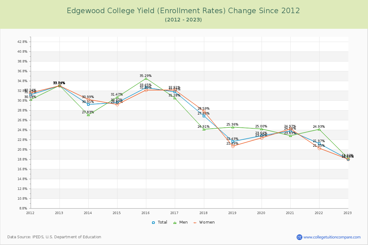 Edgewood College Yield (Enrollment Rate) Changes Chart